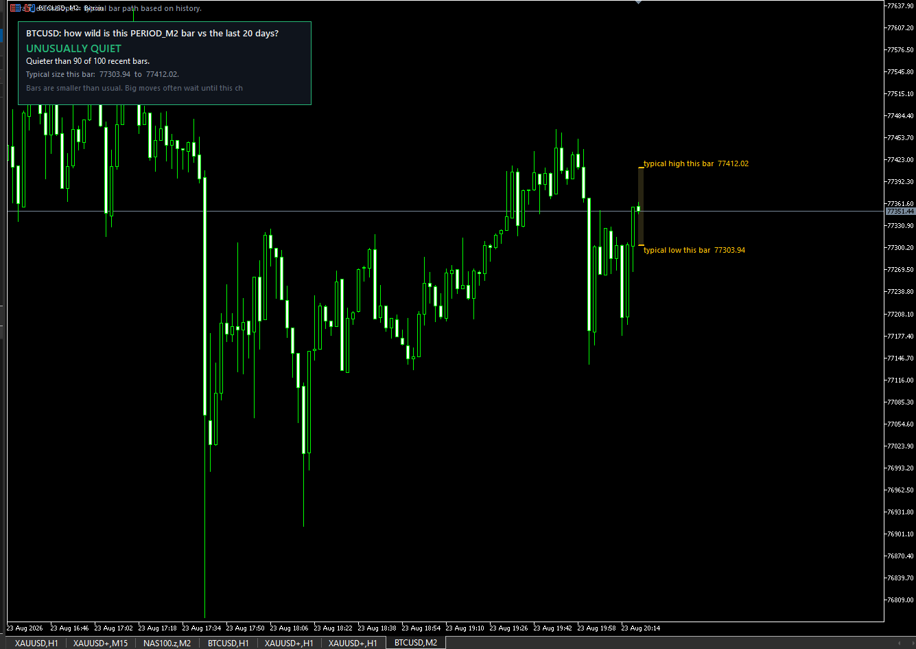 Amplitude Volatility on BTCUSD M2: unusually quiet reading and typical range on the live bar.
