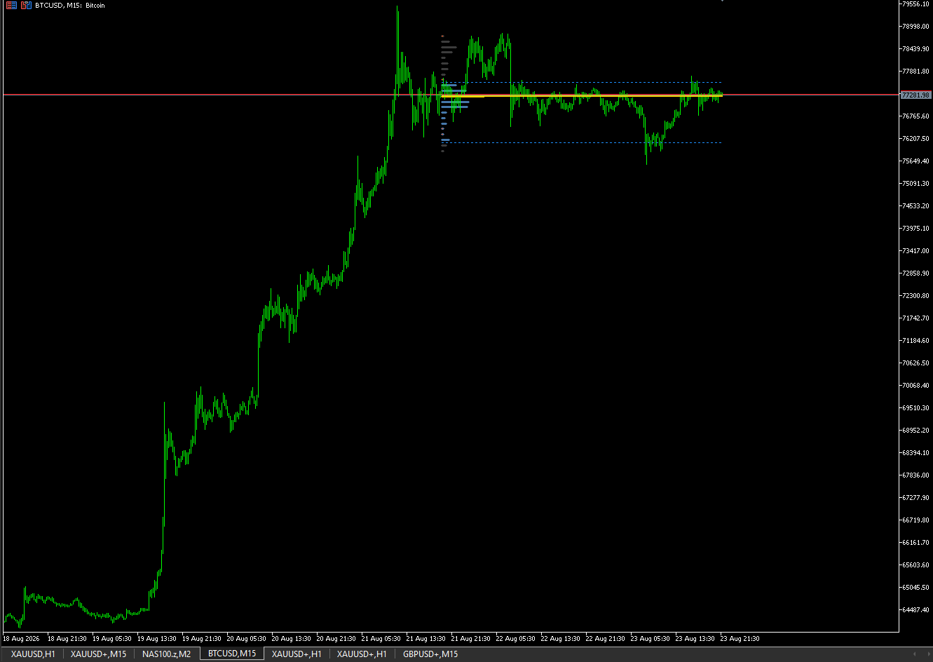 Anchorage Profile on BTCUSD M15: volume-at-price histogram with POC and value area.